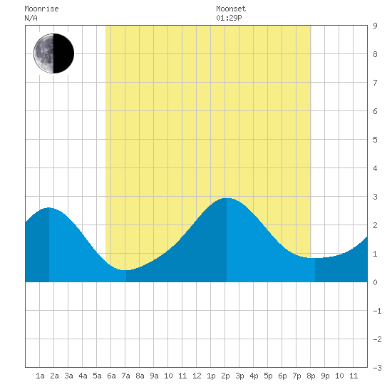 Narragansett Pier tide chart for Saturday, July 31, 2021