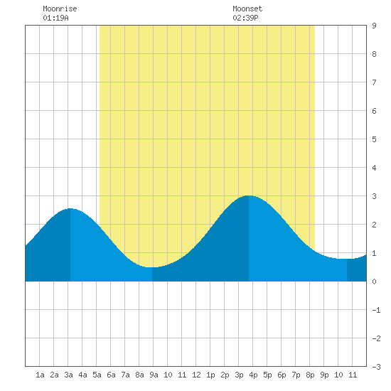 Narragansett Pier tide chart for Saturday, July 3, 2021