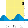 Narragansett Pier tide chart for Saturday, July 3, 2021