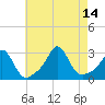 Narragansett Pier tide chart for Saturday, August 14, 2021