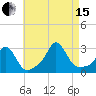 Narragansett Pier tide chart for Sunday, August 15, 2021
