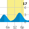 Narragansett Pier tide chart for Tuesday, August 17, 2021
