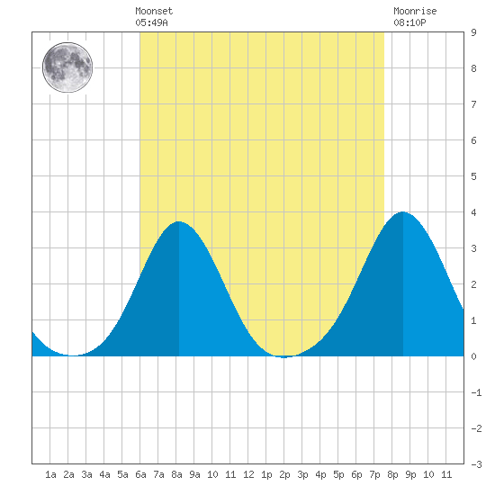 Narragansett Pier tide chart for Sunday, August 22, 2021