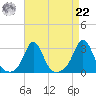 Narragansett Pier tide chart for Sunday, August 22, 2021