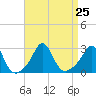 Narragansett Pier tide chart for Wednesday, August 25, 2021