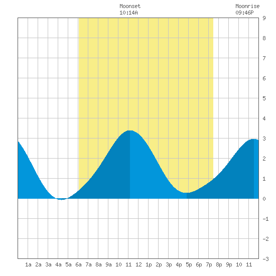 Narragansett Pier tide chart for Thursday, August 26, 2021