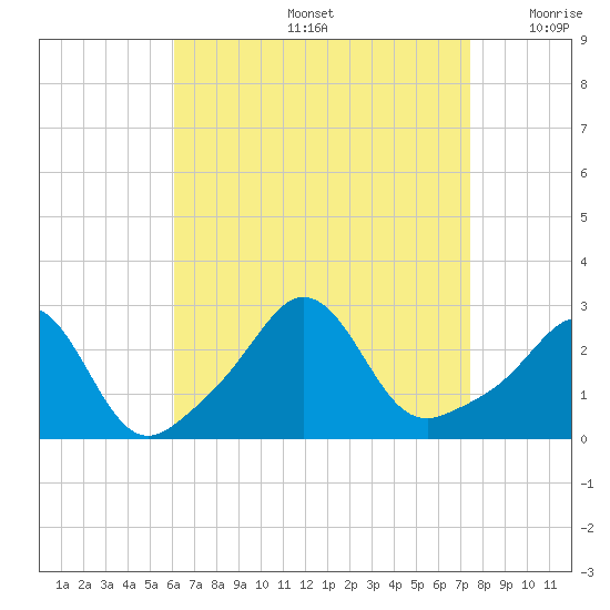 Narragansett Pier tide chart for Friday, August 27, 2021