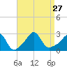 Narragansett Pier tide chart for Friday, August 27, 2021