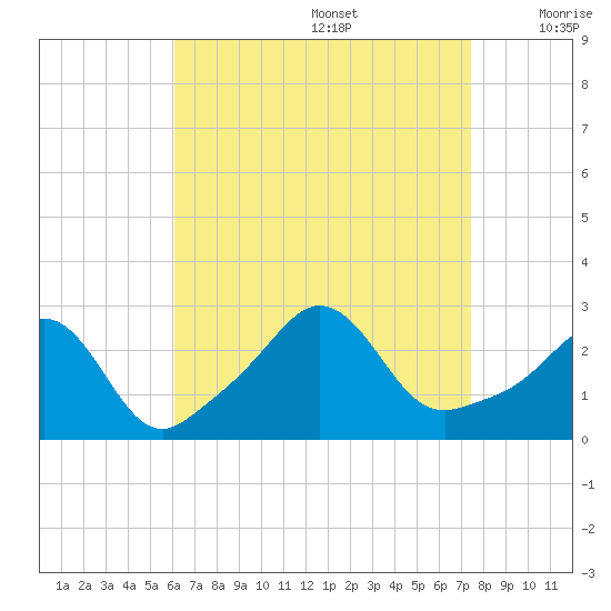 Narragansett Pier tide chart for Saturday, August 28, 2021