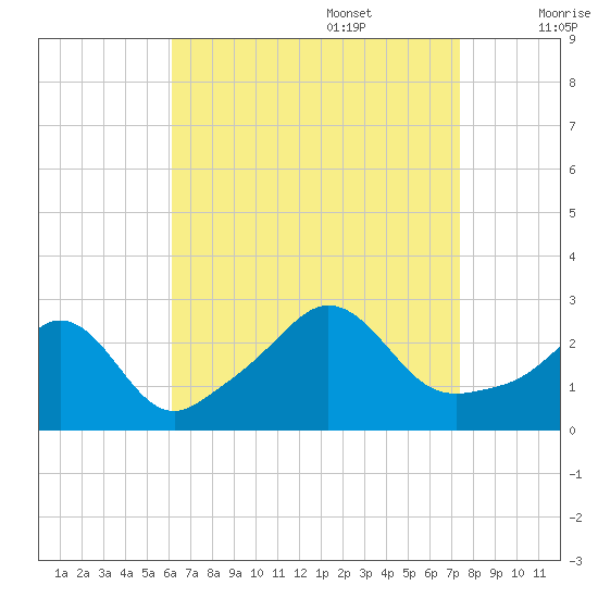 Narragansett Pier tide chart for Sunday, August 29, 2021