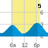 Narragansett Pier tide chart for Thursday, August 5, 2021