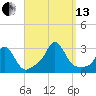 Narragansett Pier tide chart for Monday, September 13, 2021
