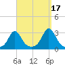 Narragansett Pier tide chart for Friday, September 17, 2021