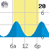Narragansett Pier tide chart for Monday, September 20, 2021