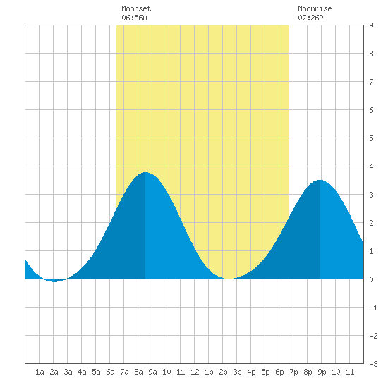 Narragansett Pier tide chart for Tuesday, September 21, 2021