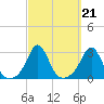 Narragansett Pier tide chart for Tuesday, September 21, 2021