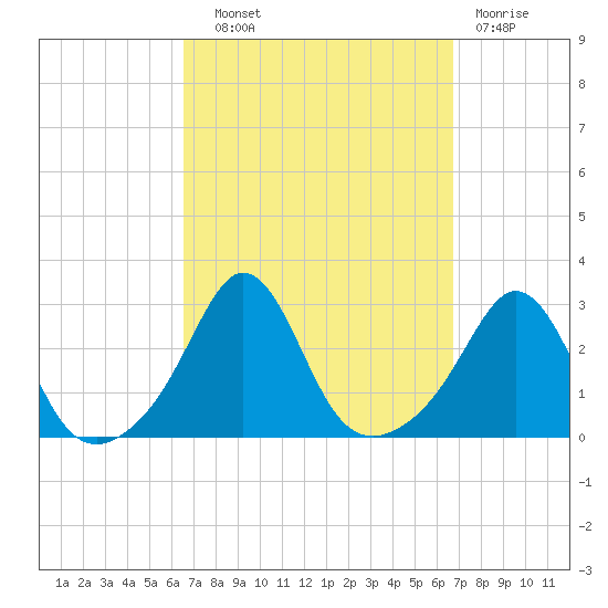 Narragansett Pier tide chart for Wednesday, September 22, 2021