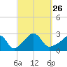 Narragansett Pier tide chart for Sunday, September 26, 2021