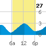 Narragansett Pier tide chart for Monday, September 27, 2021