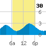 Narragansett Pier tide chart for Thursday, September 30, 2021