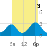 Narragansett Pier tide chart for Friday, September 3, 2021