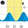 Narragansett Pier tide chart for Monday, September 6, 2021