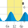 Narragansett Pier tide chart for Wednesday, September 8, 2021