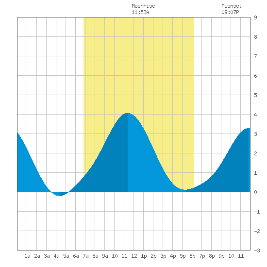Narragansett Pier tide chart for Sunday, October 10, 2021