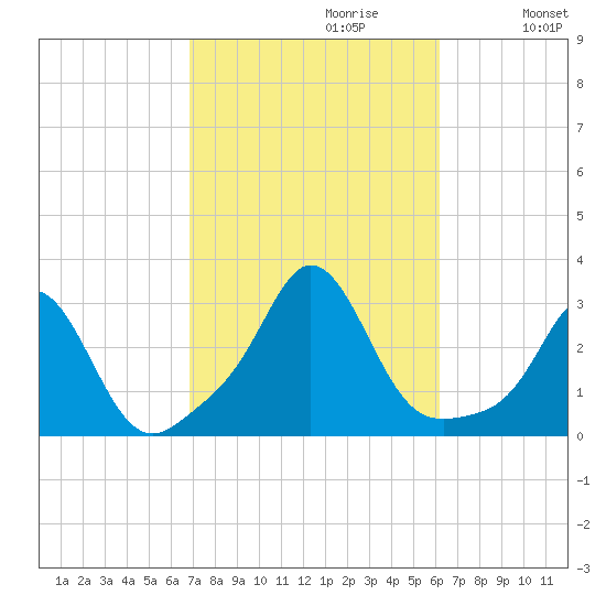 Narragansett Pier tide chart for Monday, October 11, 2021