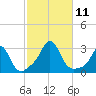 Narragansett Pier tide chart for Monday, October 11, 2021