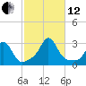 Narragansett Pier tide chart for Tuesday, October 12, 2021