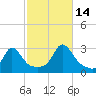 Narragansett Pier tide chart for Thursday, October 14, 2021