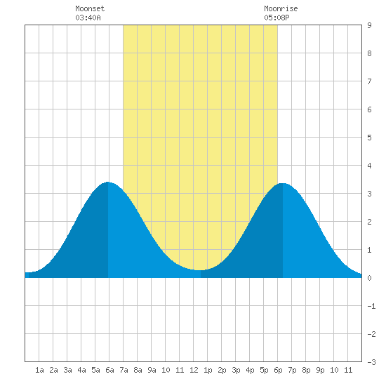 Narragansett Pier tide chart for Sunday, October 17, 2021