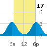 Narragansett Pier tide chart for Sunday, October 17, 2021