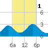 Narragansett Pier tide chart for Friday, October 1, 2021