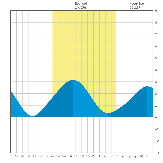 Narragansett Pier tide chart for Sunday, October 24, 2021