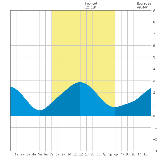 Narragansett Pier tide chart for Tuesday, October 26, 2021