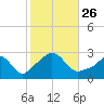 Narragansett Pier tide chart for Tuesday, October 26, 2021
