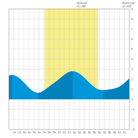 Narragansett Pier tide chart for Wednesday, October 27, 2021