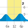 Narragansett Pier tide chart for Saturday, October 2, 2021