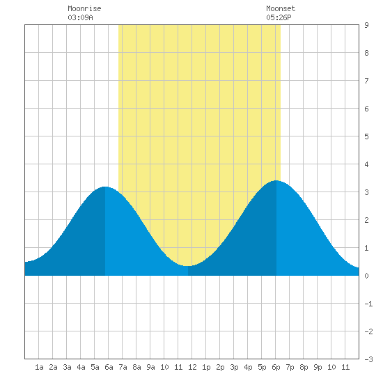 Narragansett Pier tide chart for Sunday, October 3, 2021