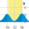 Narragansett Pier tide chart for Sunday, October 3, 2021