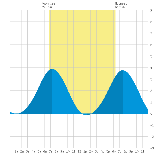 Narragansett Pier tide chart for Tuesday, October 5, 2021