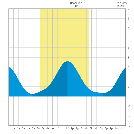 Narragansett Pier tide chart for Wednesday, November 10, 2021