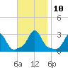 Narragansett Pier tide chart for Wednesday, November 10, 2021