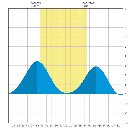 Narragansett Pier tide chart for Wednesday, November 17, 2021
