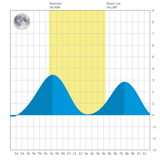 Narragansett Pier tide chart for Friday, November 19, 2021