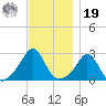 Narragansett Pier tide chart for Friday, November 19, 2021