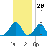 Narragansett Pier tide chart for Saturday, November 20, 2021