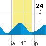 Narragansett Pier tide chart for Wednesday, November 24, 2021